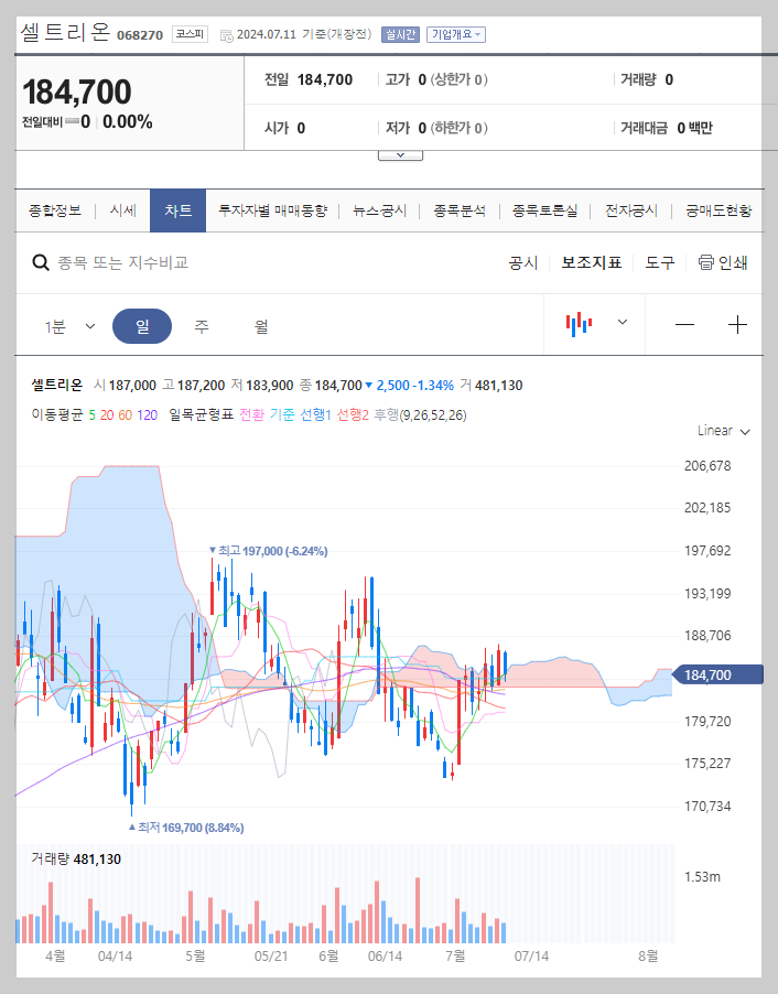 셀트리온 주가