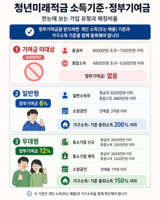 청년미래적금 가입조건