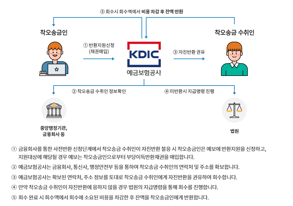 착오송금 반환지원