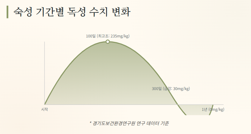 매실청 숙성기간