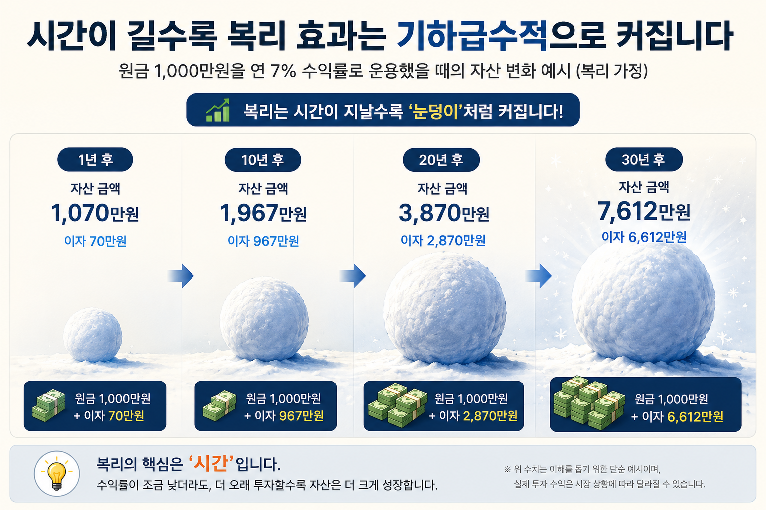 시간이 길수록 복리효과는 기하급수적으로 커집니다.