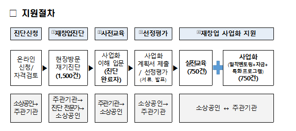 재창업,업종변경 지원 및 혜택 희망리턴패키지 재기사업(2025)
