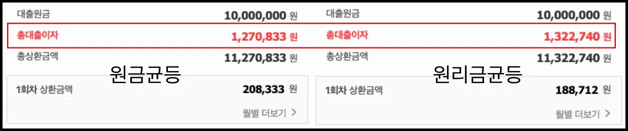 원금균등 원리금균등 60개월 총이자비교 네이버 이자계산기 화면