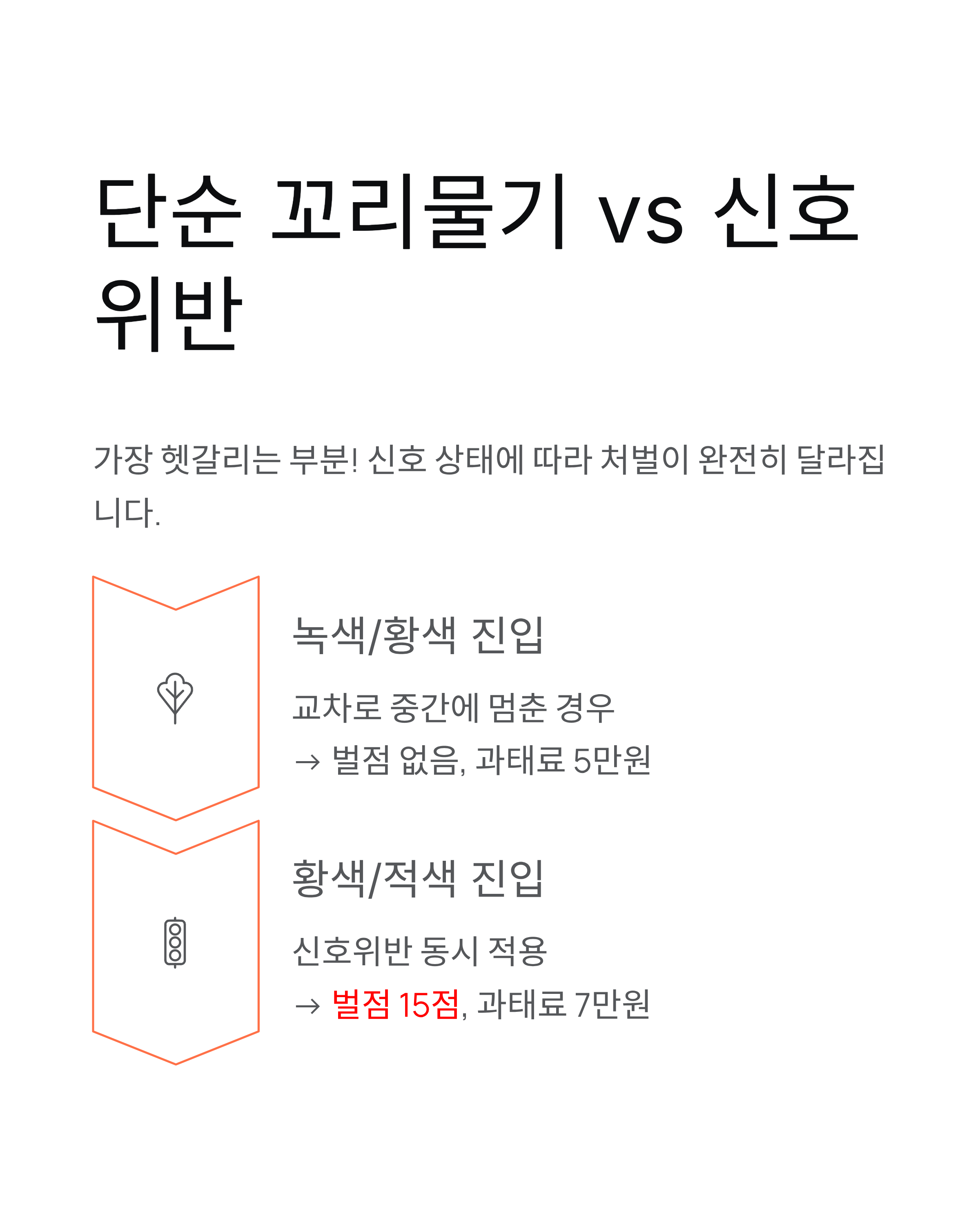 🛑 꼬리물기 과태료: 벌금, 단속 기준, 신호위반시 벌점까지 2025년 최신 정보 총정리!