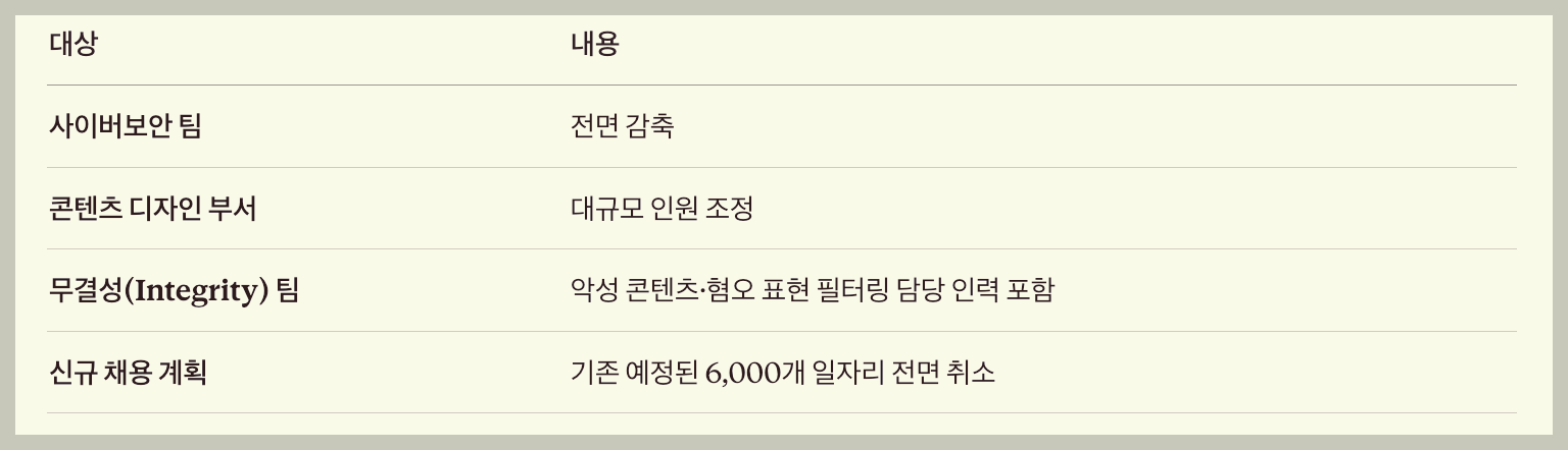 메타 8000명 감원 핵심 부서 해고의 범위 ai 중심 재편성 대상 내용