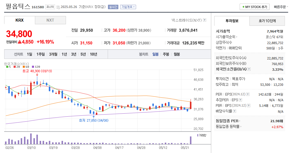 필옵틱스 일봉차트