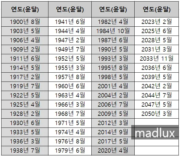 음력과 윤달 차이 역사 의미_4