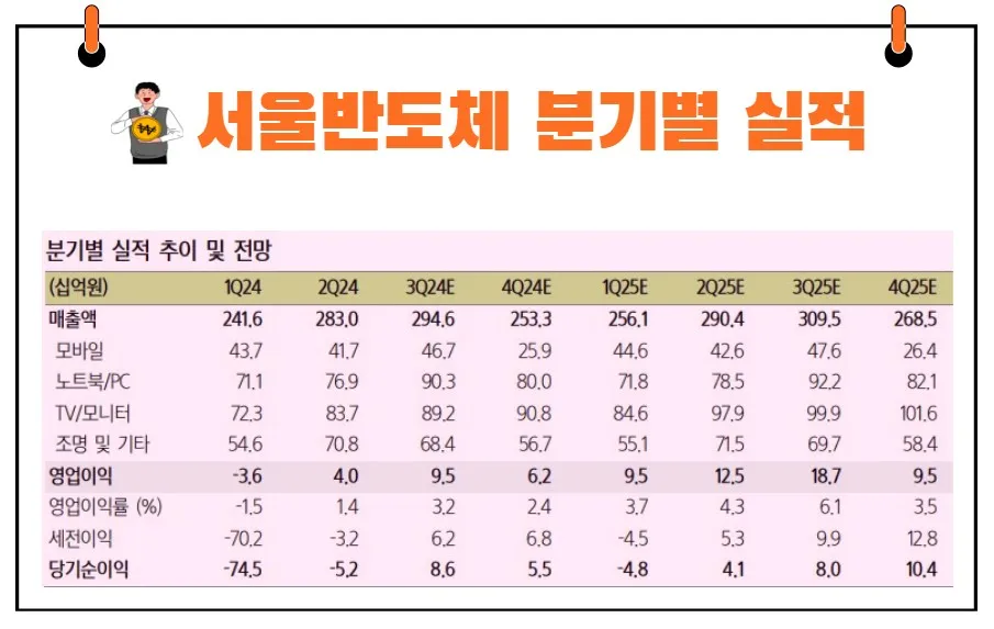 서울반도체 실적