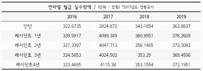 의사 월급, 의사 연봉 (인턴, 레지던트)