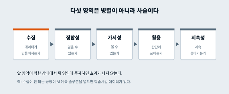 스마트공장 자가진단 다섯 영역의 순서