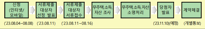 행복주택 하남감일 입주자 선정절차