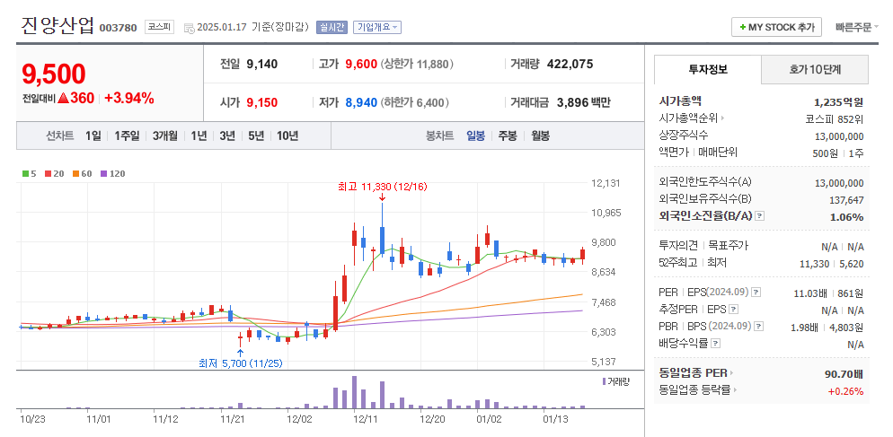 진양산업 일봉차트