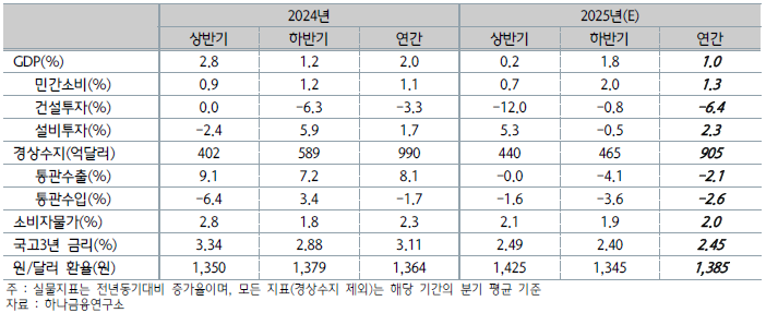 하반기 전망