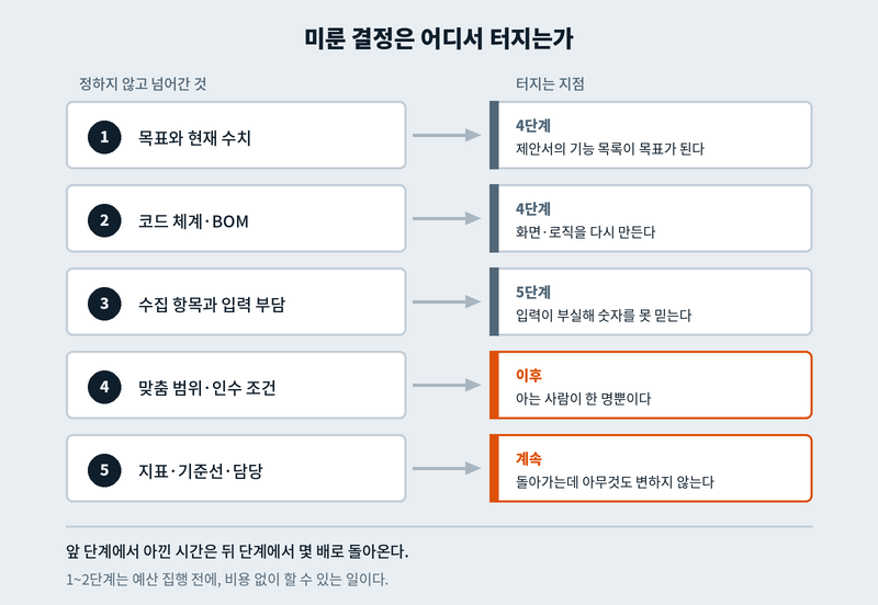 스마트공장 구축 각 단계에서 미룬 결정이 나중에 문제로 나타나는 지점
