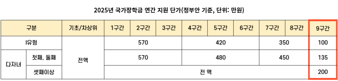 2025 국가장학금 신청기간
