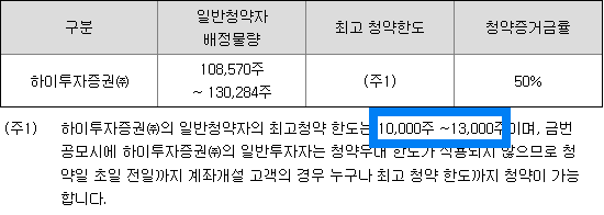 하이투자증권 청약한도