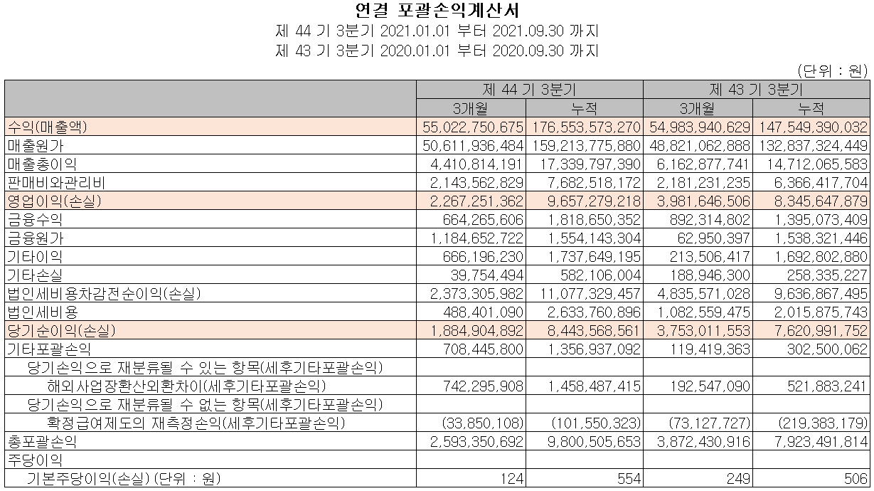 현대공업 - 손익계산서
