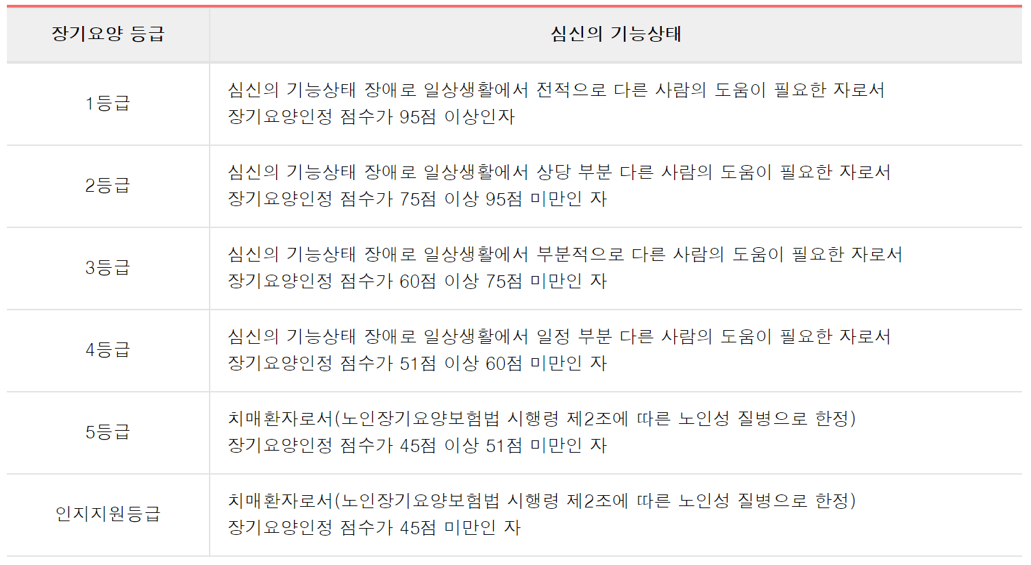 노인장기요양 등급 판정 기준