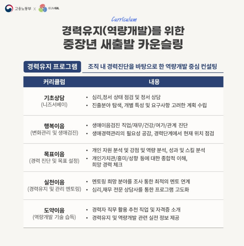 중장년 새출발 카운슬링 국민내일배움카드 신청