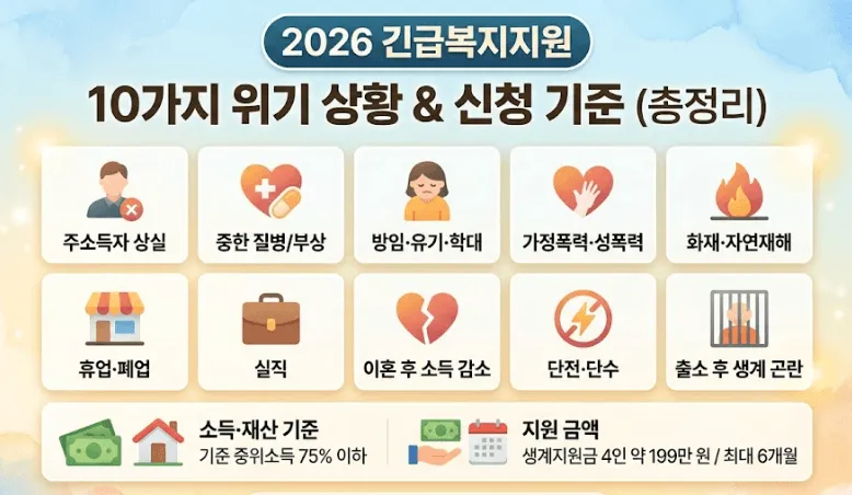 긴급복지지원: 2026년 기준 긴급복지지원제도의 10가지 대표 위기사유와 신청 조건, 지원 금액을 정리한 인포그래픽입니다. 실직, 질병, 가정폭력, 휴폐업 등 상황별 아이콘과 함께 기준 중위소득 75% 이하 소득 기준 및 4인 가구 약 199만 원의 생계지원금 정보를 시각적으로 제공합니다. 라이프 인포 블로그에서 제안하는 위기 상황별 맞춤형 정부 지원책 총정리 대표 이미지입니다.