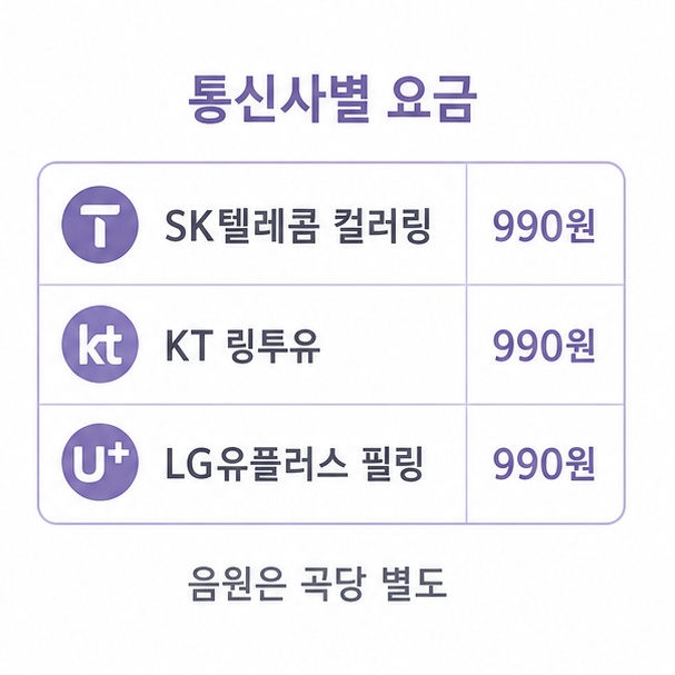 통신사별 통화연결음 서비스 이름과 요금, SK텔레콤 컬러링과 KT 링투유, LG유플러스 필링 모두 월 990원