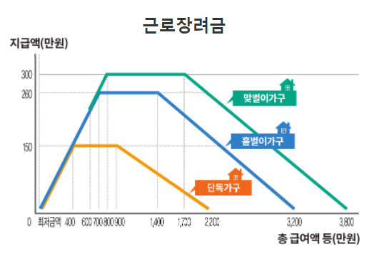2022 근로장려금