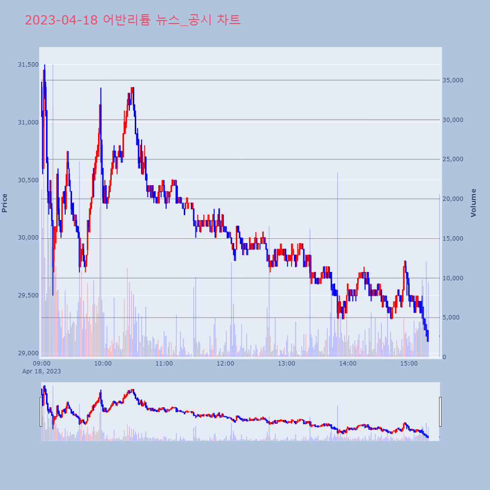 어반리튬_뉴스공시차트