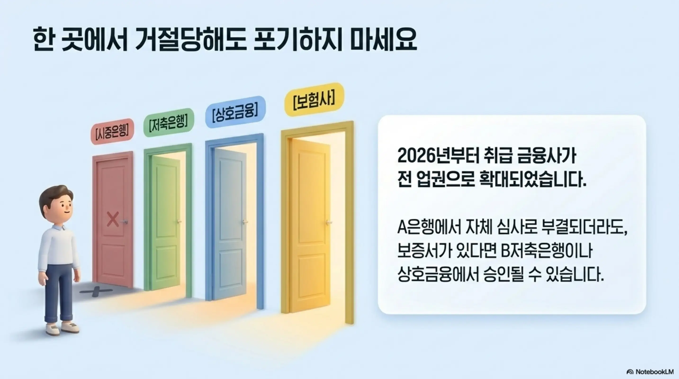 햇살론일반 자격조건: 한 곳에서 거절당해도 포기하지 말라는 메시지와 함께 시중은행과 저축은행 그리고 상호금융과 보험사 등 여러 문을 보여주는 인포그래픽. 2026년부터 취급 금융사가 전 업권으로 확대되어 한 금융사에서 부결되더라도 다른 곳에서 승인될 수 있음을 설명함