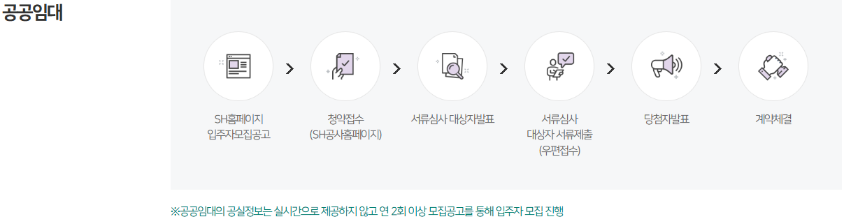 청년안심주택 입주절차