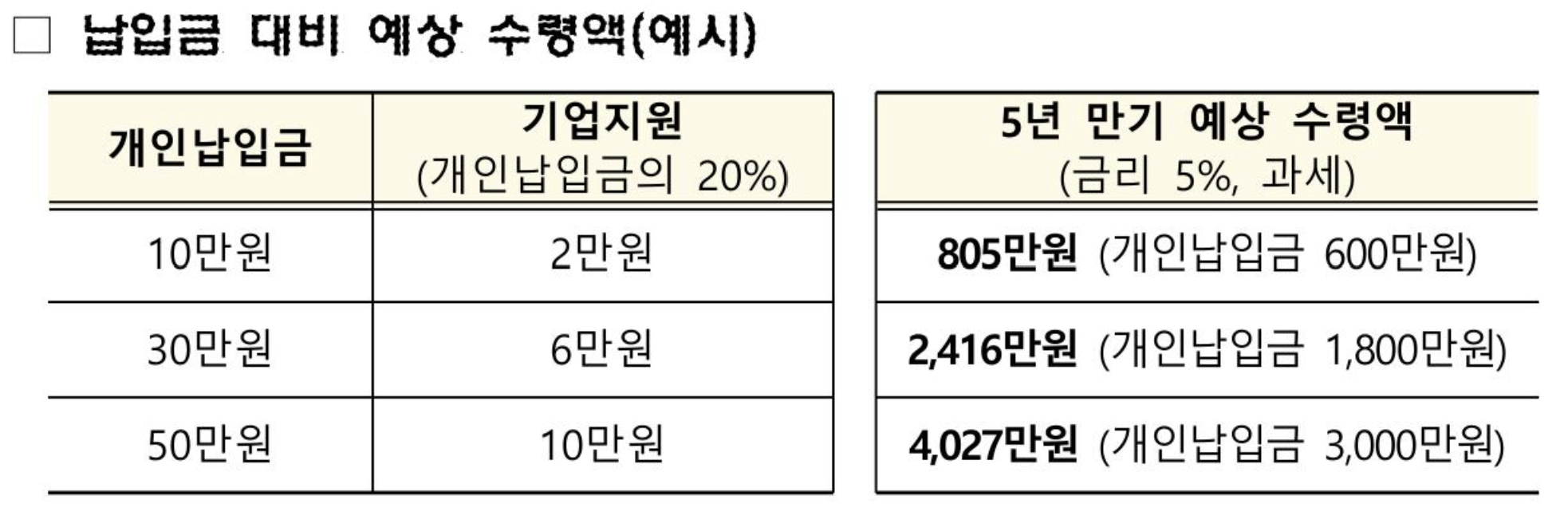 예상수령액