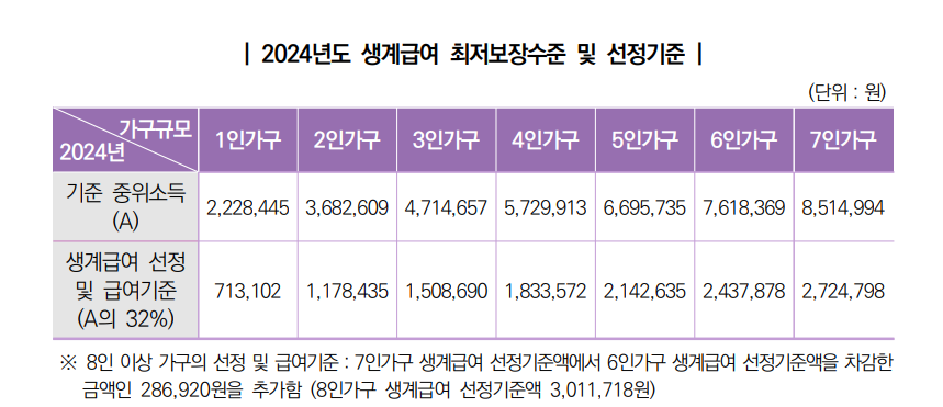 2024년 기초생활 수급자 자격요건 (생계,의료,주거,교육 급여)