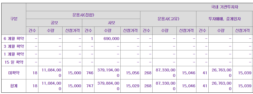 심플랫폼 공모주 수요예측결과 상장일