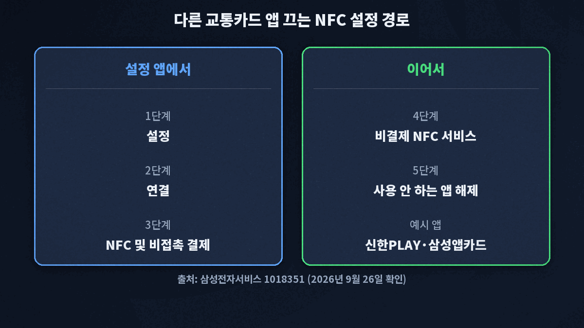 설정, 연결, NFC 및 비접촉 결제, 비결제 NFC 서비스, 사용 안 하는 앱 해제의 5단계 경로
