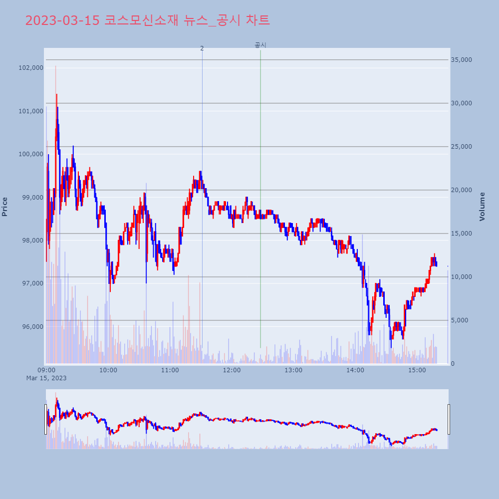 코스모신소재_뉴스공시차트
