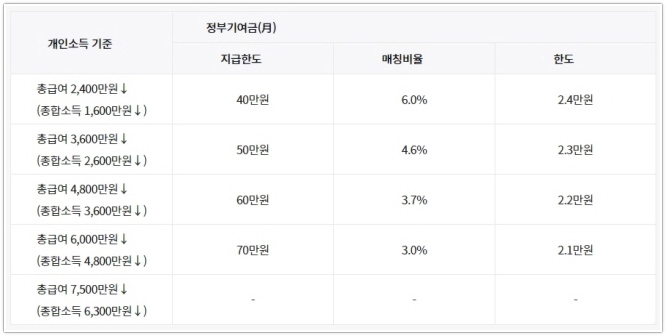 청년 도약계좌 가입 조건 신청기간방법