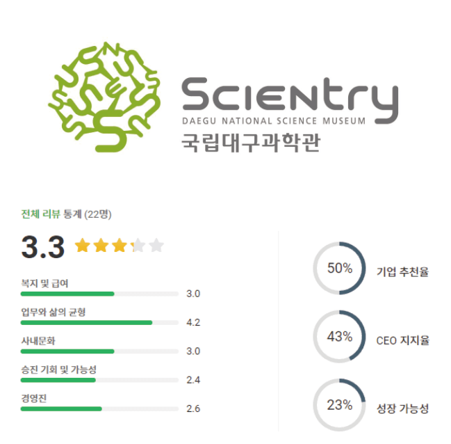 국립대구과학관 로고 및 기업 평점
