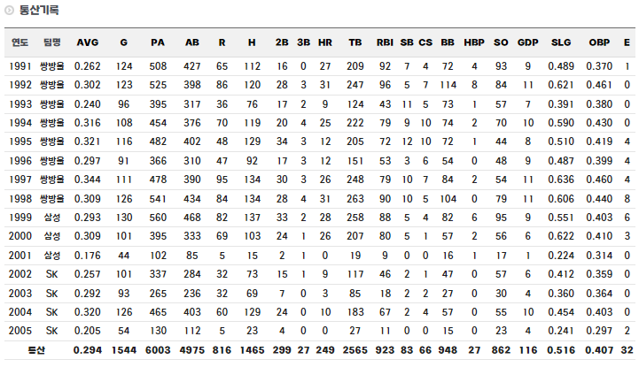 인하대 출신 야구선수 김기태 통산 기록