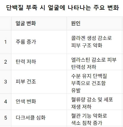 단백질 부족 시 얼굴에 나타나는 주요 변화