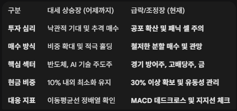 주식시장 상승장과 급락,조정장에서의 상황별 대응전략