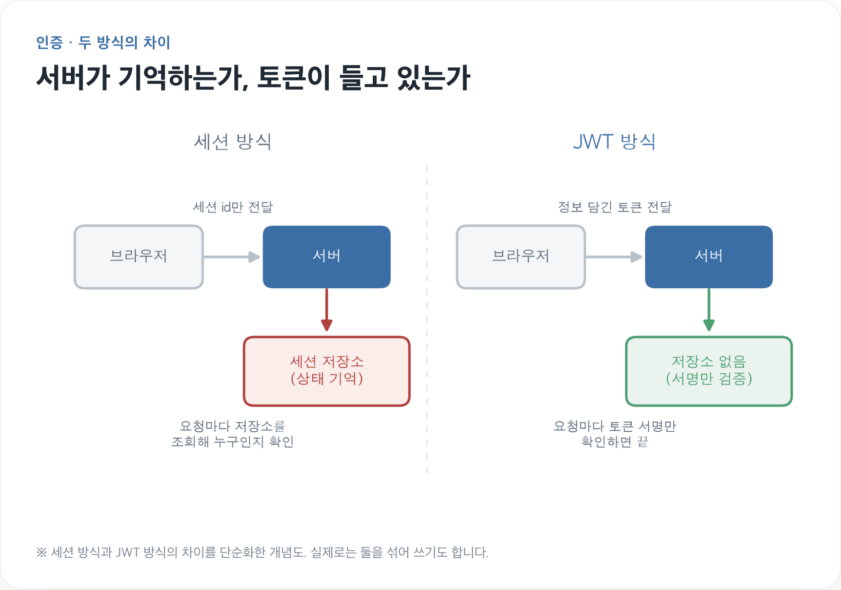 JWT 인증의 구조와, 내가 빠졌던 함정