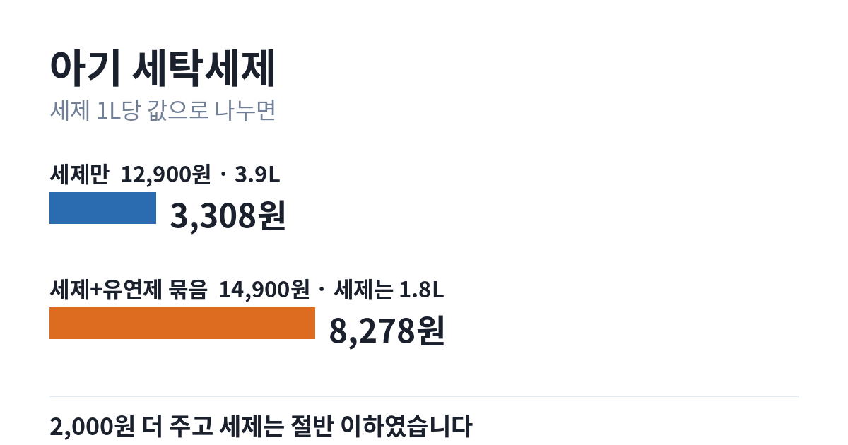 아기 세탁세제의 세제 1리터당 값 비교 막대그래프. 세제만 든 12900원 상품은 3308원, 세제와 섬유유연제 묶음 14900원 상품은 8278원.