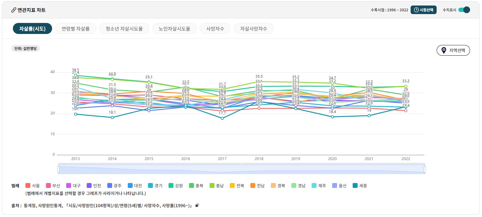 자살율 관련 통계자료 시도별 자살률