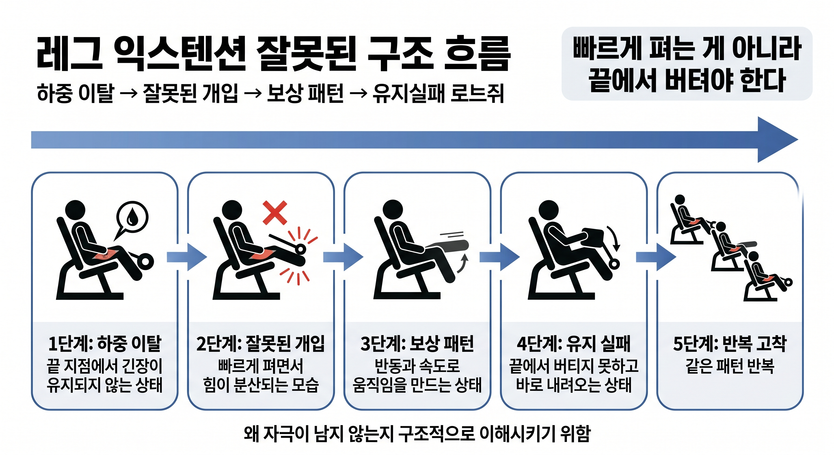 레그 익스텐션 잘못된 구조 흐름