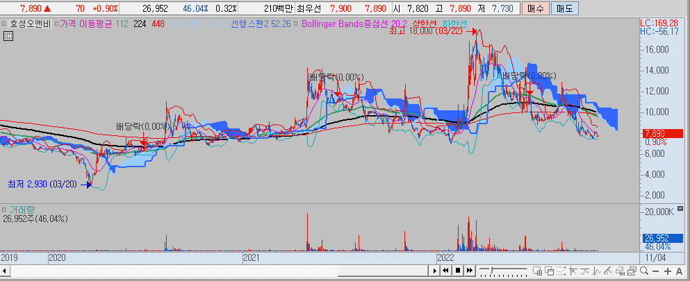 효성오앤비 차트