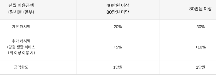 전기차 충전 서비스 캐시백 한도