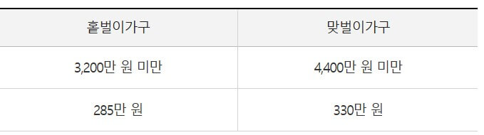 근로장려금 대상자 유형