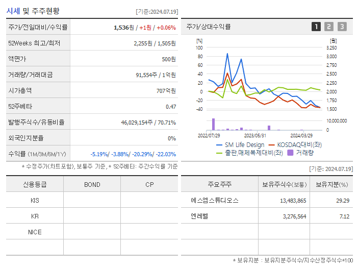 SM Life Design_기업개요