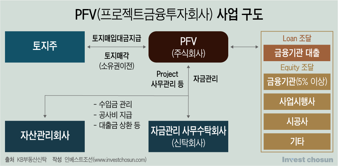 PFV 사업 구도 출처 KB부동산신탁 작성 인베스트조선