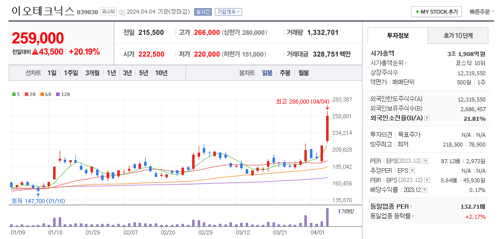 이오테크닉스 일봉차트