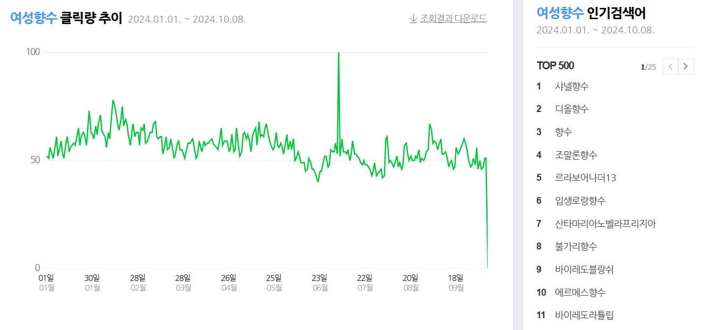 여성 향수 베스트10